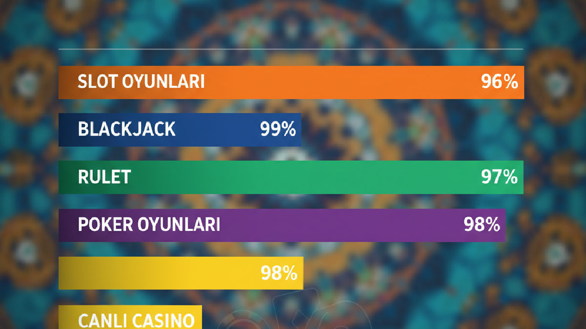 Jetbet platformundaki oyun türleri arasında değişen RTP yüzdeleri.